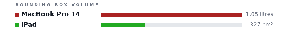 Bounding-box volumes as bars: MacBook Pro 14 1.05 litres, iPad 327 cm³