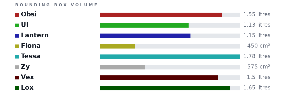 Bounding-box volumes as bars: Obsi 1.55 litres, Ul 1.13 litres, Lantern 1.15 litres, Fiona 450 cm³, Tessa 1.78 litres, Zy 575 cm³, Vex 1.5 litres, Lox 1.65 litres