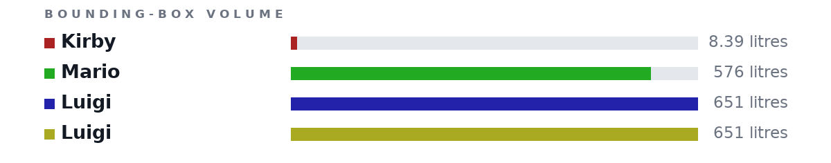 Bounding-box volumes as bars: Kirby 8.39 litres, Mario 576 litres, Luigi 651 litres, Luigi 651 litres