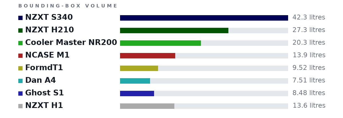 Bounding-box volumes as bars: NZXT S340 42.3 litres, NZXT H210 27.3 litres, Cooler Master NR200 20.3 litres, NCASE M1 13.9 litres, FormdT1 9.52 litres, Dan A4 7.51 litres, Ghost S1 8.48 litres, NZXT H1 13.6 litres