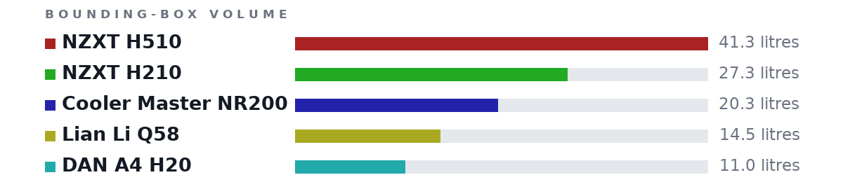 Bounding-box volumes as bars: NZXT H510 41.3 litres, NZXT H210 27.3 litres, Cooler Master NR200 20.3 litres, Lian Li Q58 14.5 litres, DAN A4 H20 11.0 litres