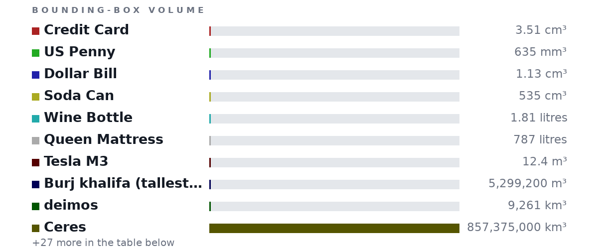 Bounding-box volumes as bars: Credit Card 3.51 cm³, US Penny 635 mm³, Dollar Bill 1.13 cm³, Soda Can 535 cm³, Wine Bottle 1.81 litres, Queen Mattress 787 litres, Tesla M3 12.4 m³, Burj khalifa (tallest building irl) 5,299,200 m³, deimos 9,261 km³, Ceres 857,375,000 km³