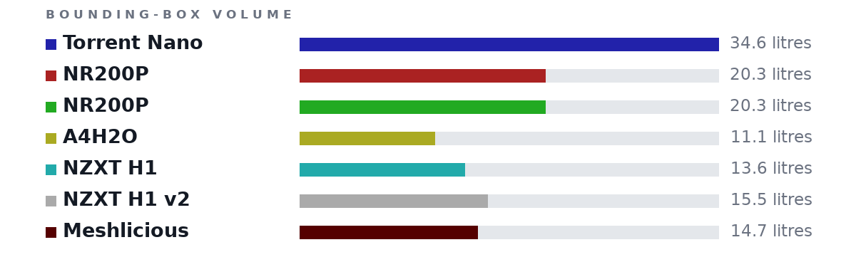 Bounding-box volumes as bars: Torrent Nano 34.6 litres, NR200P 20.3 litres, NR200P 20.3 litres, A4H2O 11.1 litres, NZXT H1 13.6 litres, NZXT H1 v2 15.5 litres, Meshlicious 14.7 litres