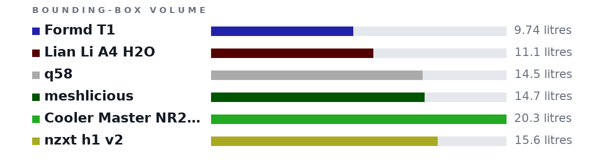 Bounding-box volumes as bars: Formd T1 9.74 litres, Lian Li A4 H2O 11.1 litres, q58 14.5 litres, meshlicious 14.7 litres, Cooler Master NR200P 20.3 litres, nzxt h1 v2 15.6 litres
