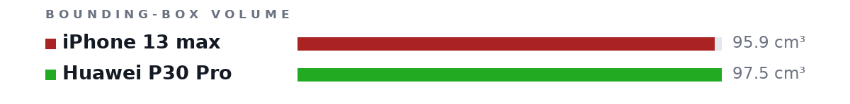 Bounding-box volumes as bars: iPhone 13 max 95.9 cm³, Huawei P30 Pro 97.5 cm³