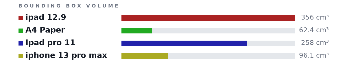 Bounding-box volumes as bars: ipad 12.9 356 cm³, A4 Paper 62.4 cm³, Ipad pro 11 258 cm³, iphone 13 pro max 96.1 cm³