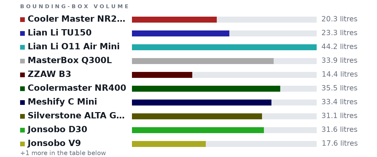 Bounding-box volumes as bars: Cooler Master NR200P 20.3 litres, Lian Li TU150 23.3 litres, Lian Li O11 Air Mini 44.2 litres, MasterBox Q300L 33.9 litres, ZZAW B3 14.4 litres, Coolermaster NR400 35.5 litres, Meshify C Mini 33.4 litres, Silverstone ALTA G1M 31.1 litres, Jonsobo D30 31.6 litres, Jonsobo V9 17.6 litres