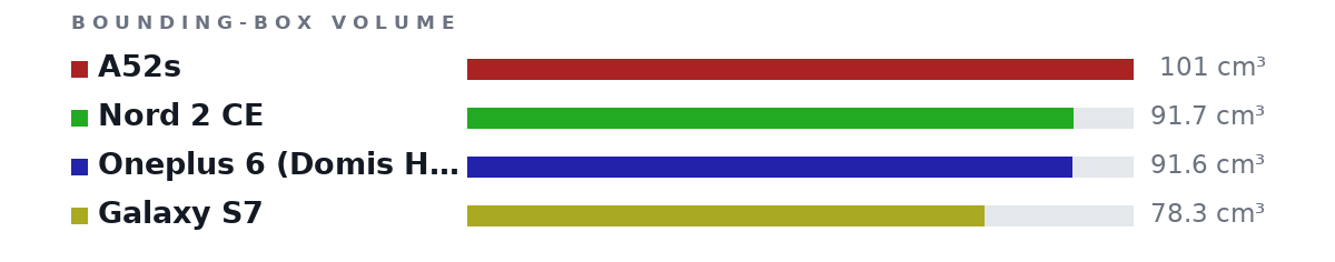 Bounding-box volumes as bars: A52s 101 cm³, Nord 2 CE 91.7 cm³, Oneplus 6 (Domis Handy) 91.6 cm³, Galaxy S7 78.3 cm³