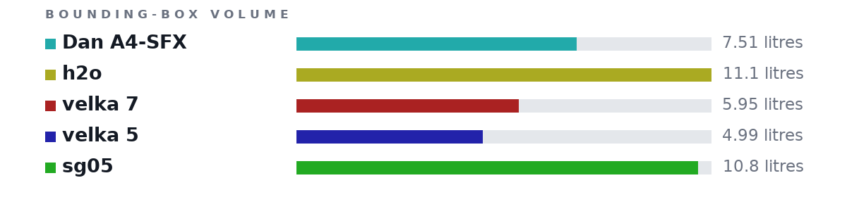 Bounding-box volumes as bars: Dan A4-SFX 7.51 litres, h2o 11.1 litres, velka 7 5.95 litres, velka 5 4.99 litres, sg05 10.8 litres