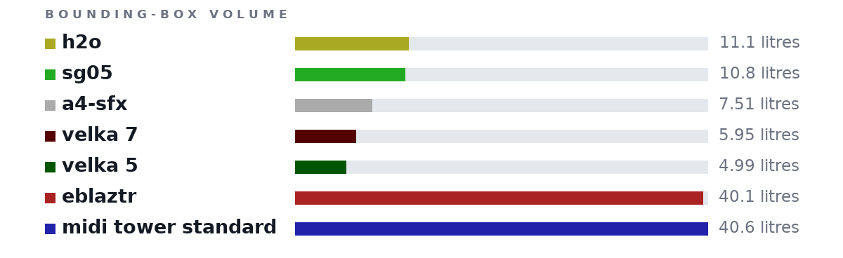 Bounding-box volumes as bars: h2o 11.1 litres, sg05 10.8 litres, a4-sfx 7.51 litres, velka 7 5.95 litres, velka 5 4.99 litres, eblaztr 40.1 litres, midi tower standard 40.6 litres
