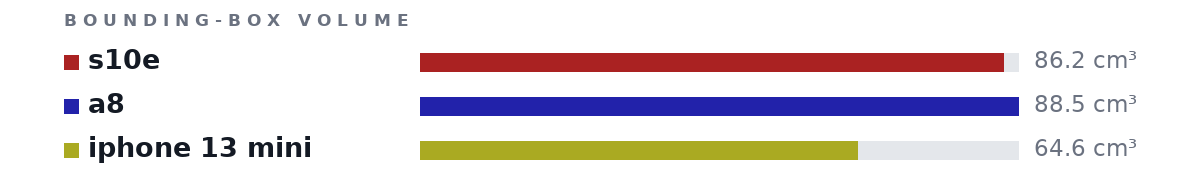 Bounding-box volumes as bars: s10e 86.2 cm³, a8 88.5 cm³, iphone 13 mini 64.6 cm³