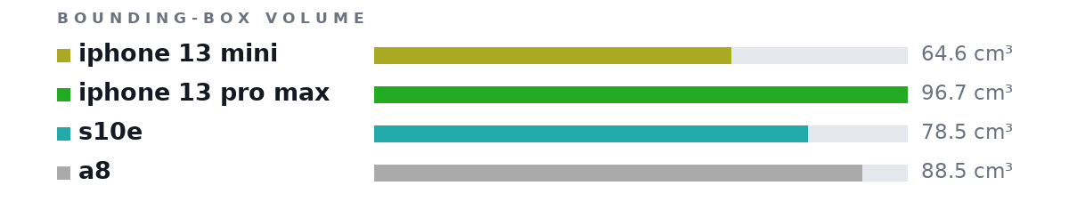 Bounding-box volumes as bars: iphone 13 mini 64.6 cm³, iphone 13 pro max 96.7 cm³, s10e 78.5 cm³, a8 88.5 cm³