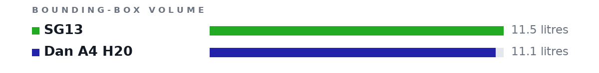 Bounding-box volumes as bars: SG13 11.5 litres, Dan A4 H20 11.1 litres
