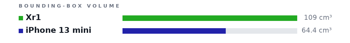 Bounding-box volumes as bars: Xr1 109 cm³, iPhone 13 mini 64.4 cm³