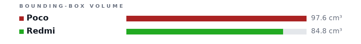 Bounding-box volumes as bars: Poco 97.6 cm³, Redmi 84.8 cm³