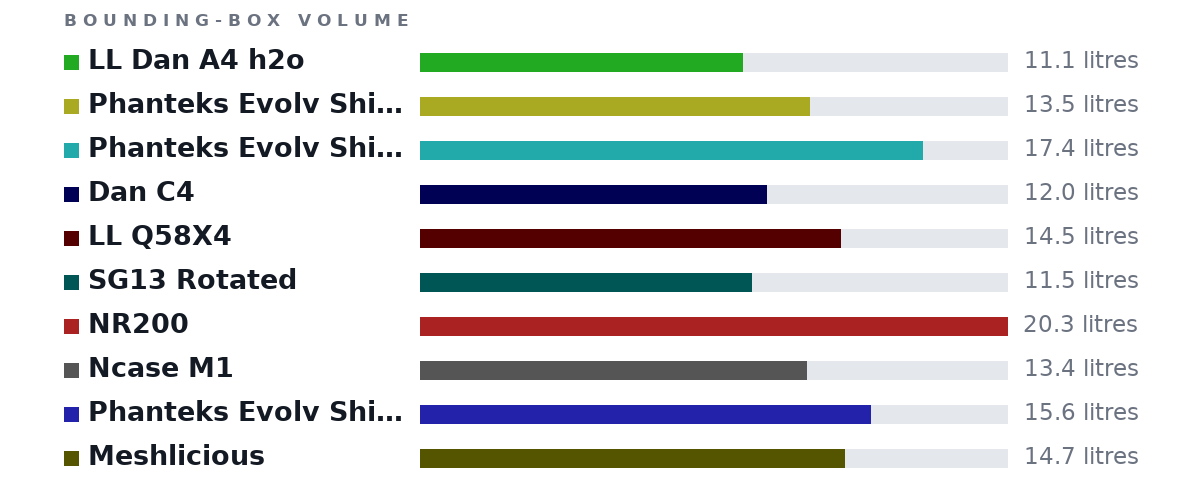 Bounding-box volumes as bars: LL Dan A4 h2o 11.1 litres, Phanteks Evolv Shift XT (MINI) 13.5 litres, Phanteks Evolv Shift XT (MAXI) 17.4 litres, Dan C4 12.0 litres, LL Q58X4 14.5 litres, SG13 Rotated 11.5 litres, NR200 20.3 litres, Ncase M1 13.4 litres, Phanteks Evolv Shift XT (MIDI) 15.6 litres, Meshlicious 14.7 litres