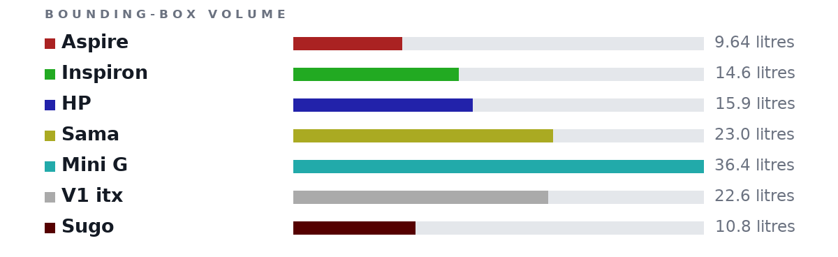 Bounding-box volumes as bars: Aspire 9.64 litres, Inspiron 14.6 litres, HP 15.9 litres, Sama 23.0 litres, Mini G 36.4 litres, V1 itx 22.6 litres, Sugo 10.8 litres