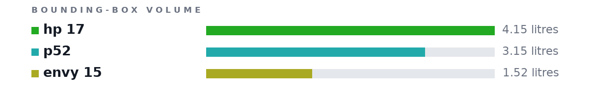 Bounding-box volumes as bars: hp 17 4.15 litres, p52 3.15 litres, envy 15 1.52 litres