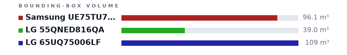 Bounding-box volumes as bars: Samsung UE75TU7020 96.1 m³, LG 55QNED816QA 39.0 m³, LG 65UQ75006LF 109 m³