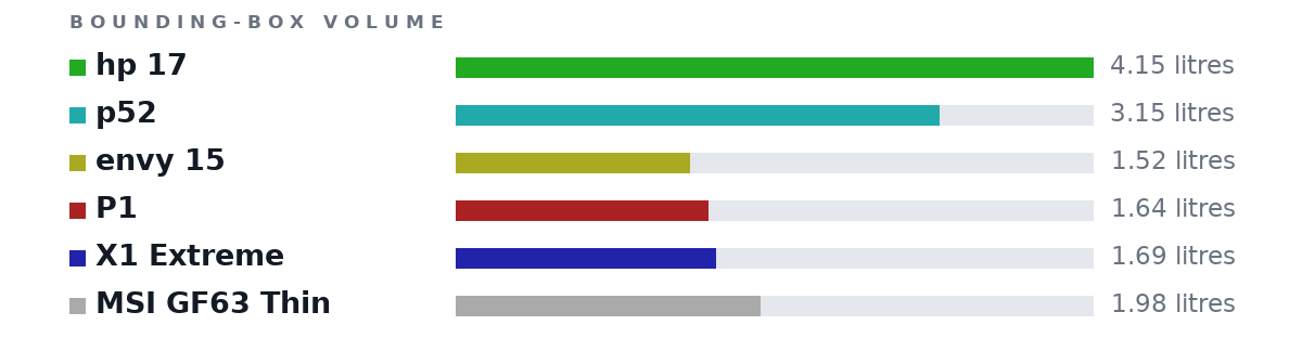 Bounding-box volumes as bars: hp 17 4.15 litres, p52 3.15 litres, envy 15 1.52 litres, P1 1.64 litres, X1 Extreme 1.69 litres, MSI GF63 Thin 1.98 litres