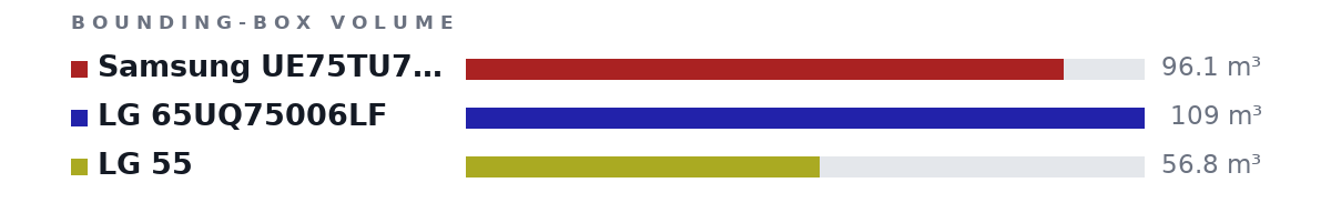 Bounding-box volumes as bars: Samsung UE75TU7020 96.1 m³, LG 65UQ75006LF 109 m³, LG 55 56.8 m³