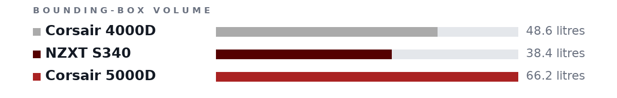 Bounding-box volumes as bars: Corsair 4000D 48.6 litres, NZXT S340 38.4 litres, Corsair 5000D 66.2 litres