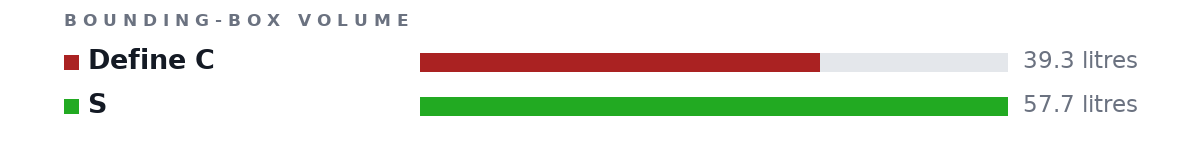 Bounding-box volumes as bars: Define C 39.3 litres, S 57.7 litres