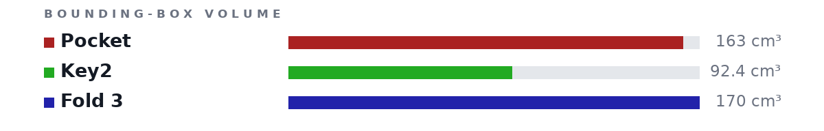 Bounding-box volumes as bars: Pocket 163 cm³, Key2 92.4 cm³, Fold 3 170 cm³