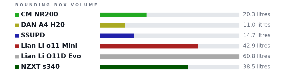 Bounding-box volumes as bars: CM NR200 20.3 litres, DAN A4 H20 11.0 litres, SSUPD 14.7 litres, Lian Li o11 Mini 42.9 litres, Lian Li O11D Evo 60.8 litres, NZXT s340 38.5 litres