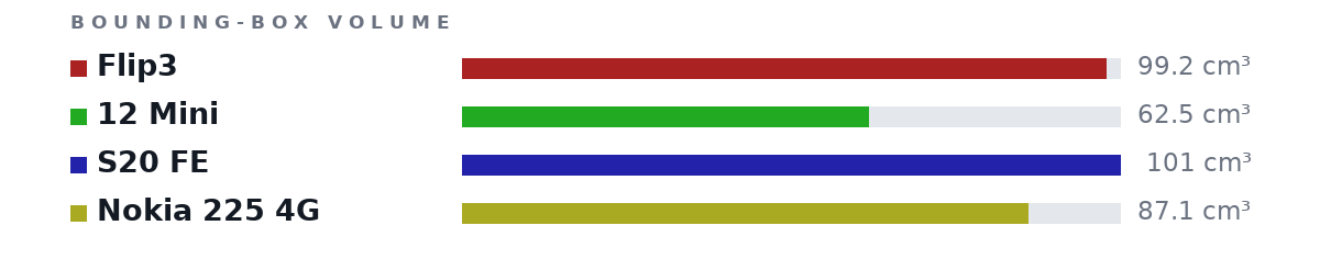 Bounding-box volumes as bars: Flip3 99.2 cm³, 12 Mini 62.5 cm³, S20 FE 101 cm³, Nokia 225 4G 87.1 cm³