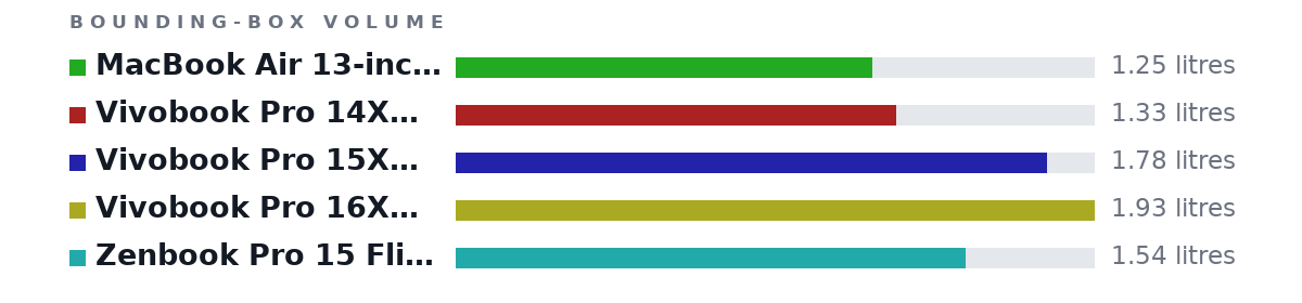 Bounding-box volumes as bars: MacBook Air 13-inch 2017 1.35kg 1.25 litres, Vivobook Pro 14X OLED 1.68kg 1.33 litres, Vivobook Pro 15X OLED 2.10kg 1.78 litres, Vivobook Pro 16X OLED 2.30kg 1.93 litres, Zenbook Pro 15 Flip OLED 1.80kg 1.54 litres