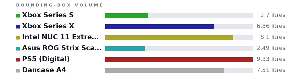 Bounding-box volumes as bars: Xbox Series S 2.7 litres, Xbox Series X 6.86 litres, Intel NUC 11 Extreme Mini 8.1 litres, Asus ROG Strix Scar 15 2.49 litres, PS5 (Digital) 9.33 litres, Dancase A4 7.51 litres