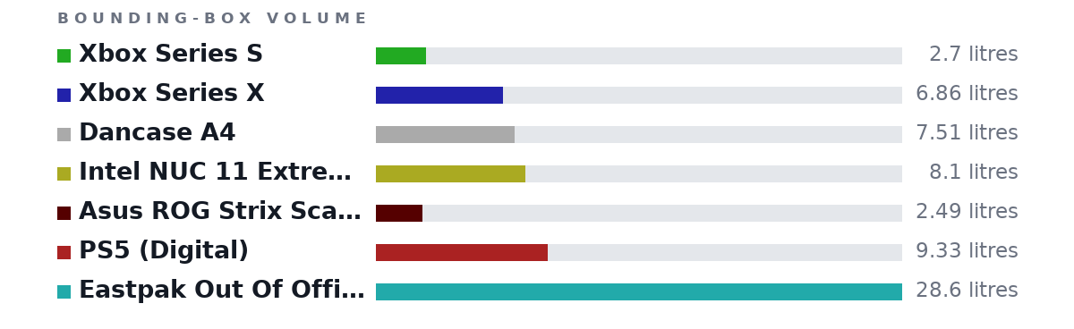 Bounding-box volumes as bars: Xbox Series S 2.7 litres, Xbox Series X 6.86 litres, Dancase A4 7.51 litres, Intel NUC 11 Extreme Mini 8.1 litres, Asus ROG Strix Scar 15 2.49 litres, PS5 (Digital) 9.33 litres, Eastpak Out Of Office Backpack 28.6 litres