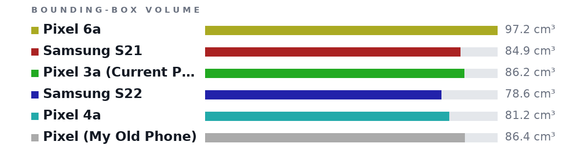 Bounding-box volumes as bars: Pixel 6a 97.2 cm³, Samsung S21 84.9 cm³, Pixel 3a (Current Phone) 86.2 cm³, Samsung S22 78.6 cm³, Pixel 4a 81.2 cm³, Pixel (My Old Phone) 86.4 cm³