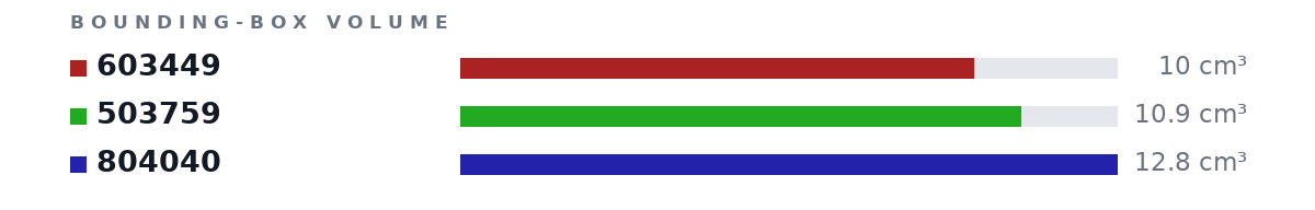 Bounding-box volumes as bars: 603449 10 cm³, 503759 10.9 cm³, 804040 12.8 cm³