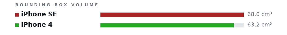 Bounding-box volumes as bars: iPhone SE 68.0 cm³, iPhone 4 63.2 cm³