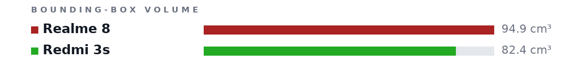 Bounding-box volumes as bars: Realme 8 94.9 cm³, Redmi 3s 82.4 cm³