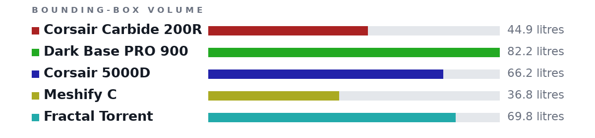 Bounding-box volumes as bars: Corsair Carbide 200R 44.9 litres, Dark Base PRO 900 82.2 litres, Corsair 5000D 66.2 litres, Meshify C 36.8 litres, Fractal Torrent 69.8 litres
