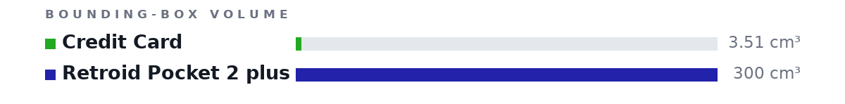 Bounding-box volumes as bars: Credit Card 3.51 cm³, Retroid Pocket 2 plus 300 cm³
