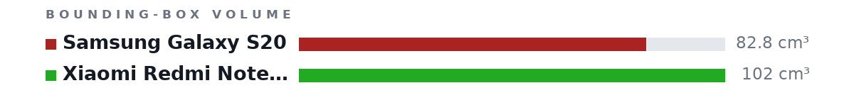 Bounding-box volumes as bars: Samsung Galaxy S20 82.8 cm³, Xiaomi Redmi Note 10 Pro 102 cm³