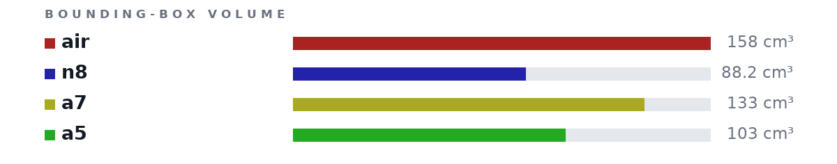 Bounding-box volumes as bars: air 158 cm³, n8 88.2 cm³, a7 133 cm³, a5 103 cm³