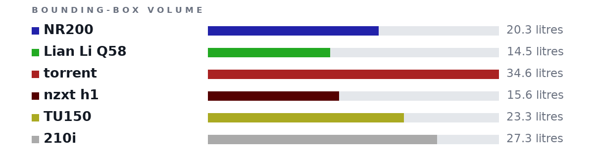 Bounding-box volumes as bars: NR200 20.3 litres, Lian Li Q58 14.5 litres, torrent 34.6 litres, nzxt h1 15.6 litres, TU150 23.3 litres, 210i 27.3 litres