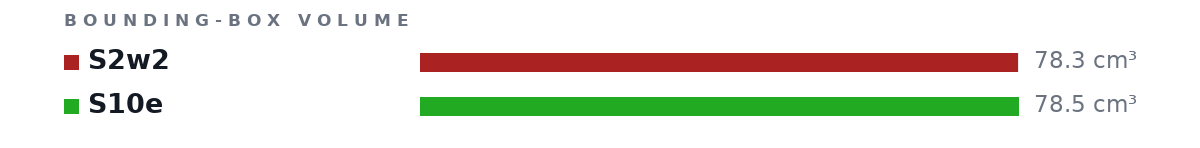 Bounding-box volumes as bars: S2w2 78.3 cm³, S10e 78.5 cm³