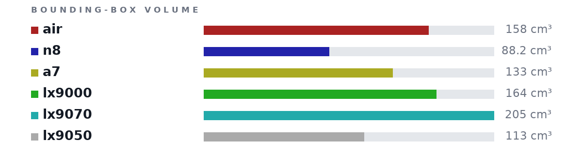 Bounding-box volumes as bars: air 158 cm³, n8 88.2 cm³, a7 133 cm³, lx9000 164 cm³, lx9070 205 cm³, lx9050 113 cm³