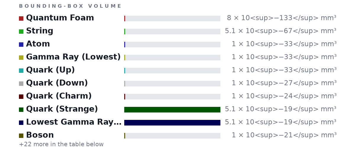 Bounding-box volumes as bars: Quantum Foam 8 × 10<sup>−133</sup> mm³, String 5.1 × 10<sup>−67</sup> mm³, Atom 1 × 10<sup>−33</sup> mm³, Gamma Ray (Lowest) 1 × 10<sup>−33</sup> mm³, Quark (Up) 1 × 10<sup>−33</sup> mm³, Quark (Down) 1 × 10<sup>−27</sup> mm³, Quark (Charm) 1 × 10<sup>−24</sup> mm³, Quark (Strange) 5.1 × 10<sup>−19</sup> mm³, Lowest Gamma Ray Wavelength 5.1 × 10<sup>−19</sup> mm³, Boson 1 × 10<sup>−21</sup> mm³