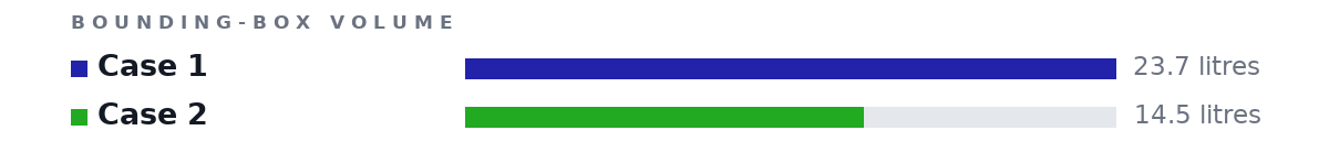 Bounding-box volumes as bars: Case 1 23.7 litres, Case 2 14.5 litres