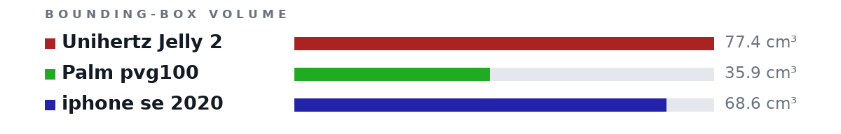Bounding-box volumes as bars: Unihertz Jelly 2 77.4 cm³, Palm pvg100 35.9 cm³, iphone se 2020 68.6 cm³
