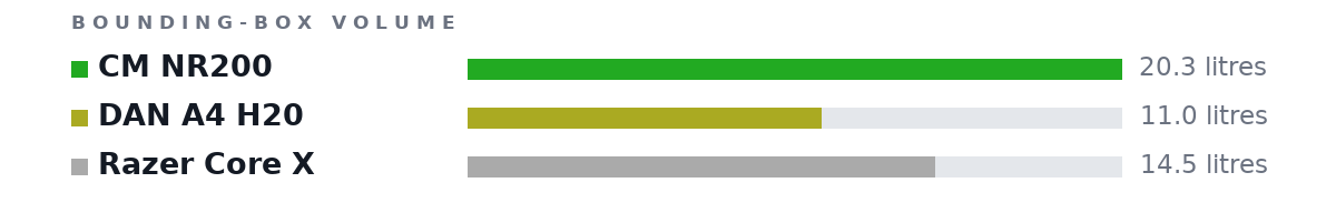 Bounding-box volumes as bars: CM NR200 20.3 litres, DAN A4 H20 11.0 litres, Razer Core X 14.5 litres