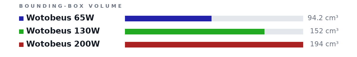 Bounding-box volumes as bars: Wotobeus 65W 94.2 cm³, Wotobeus 130W 152 cm³, Wotobeus 200W 194 cm³