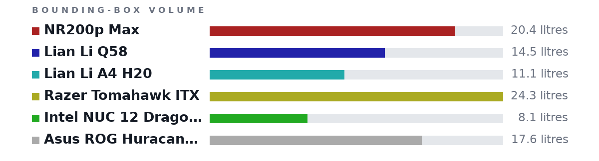 Bounding-box volumes as bars: NR200p Max 20.4 litres, Lian Li Q58 14.5 litres, Lian Li A4 H20 11.1 litres, Razer Tomahawk ITX 24.3 litres, Intel NUC 12 Dragon Canyon 8.1 litres, Asus ROG Huracan G21 17.6 litres